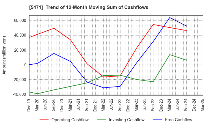 5471 Daido Steel Co.,Ltd.: Trend of 12-Month Moving Sum of Cashflows