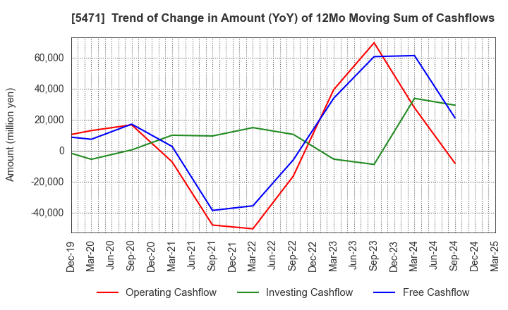 5471 Daido Steel Co.,Ltd.: Trend of Change in Amount (YoY) of 12Mo Moving Sum of Cashflows