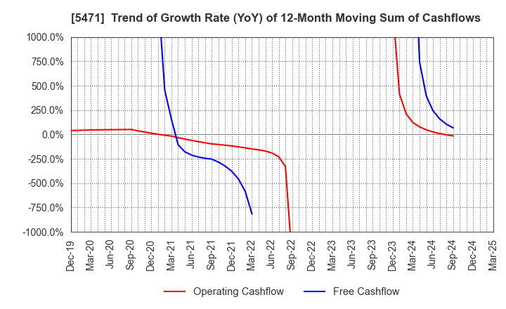5471 Daido Steel Co.,Ltd.: Trend of Growth Rate (YoY) of 12-Month Moving Sum of Cashflows
