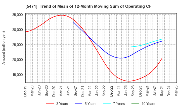 5471 Daido Steel Co.,Ltd.: Trend of Mean of 12-Month Moving Sum of Operating CF