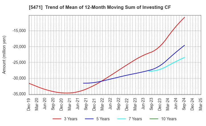 5471 Daido Steel Co.,Ltd.: Trend of Mean of 12-Month Moving Sum of Investing CF