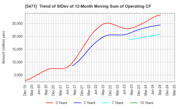 5471 Daido Steel Co.,Ltd.: Trend of StDev of 12-Month Moving Sum of Operating CF