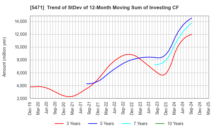 5471 Daido Steel Co.,Ltd.: Trend of StDev of 12-Month Moving Sum of Investing CF