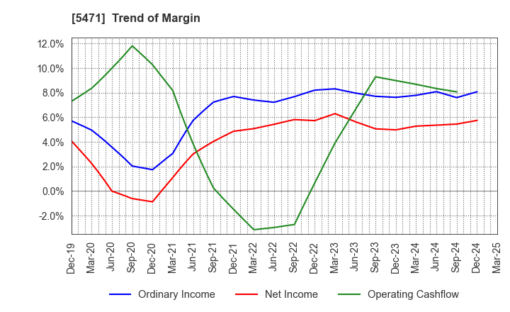 5471 Daido Steel Co.,Ltd.: Trend of Margin