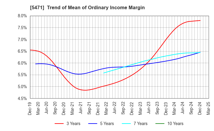 5471 Daido Steel Co.,Ltd.: Trend of Mean of Ordinary Income Margin