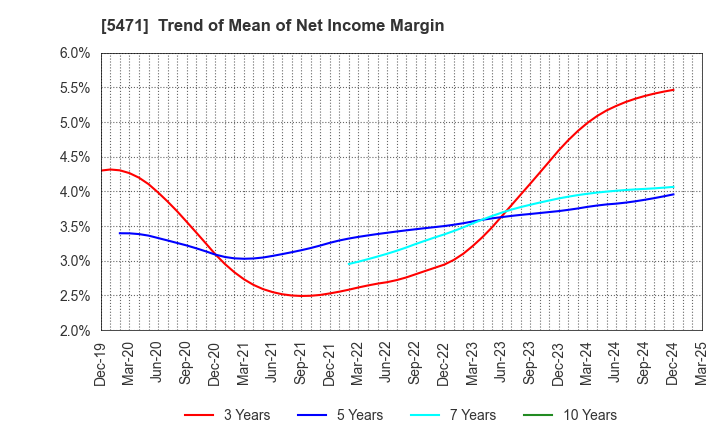 5471 Daido Steel Co.,Ltd.: Trend of Mean of Net Income Margin