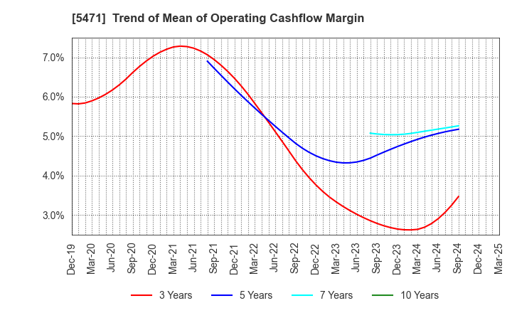 5471 Daido Steel Co.,Ltd.: Trend of Mean of Operating Cashflow Margin
