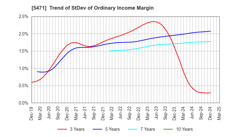5471 Daido Steel Co.,Ltd.: Trend of StDev of Ordinary Income Margin