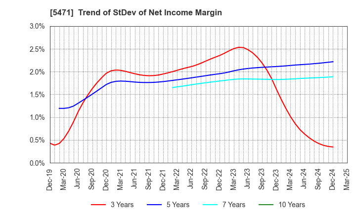 5471 Daido Steel Co.,Ltd.: Trend of StDev of Net Income Margin