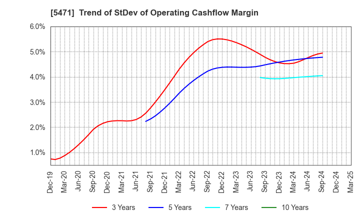 5471 Daido Steel Co.,Ltd.: Trend of StDev of Operating Cashflow Margin