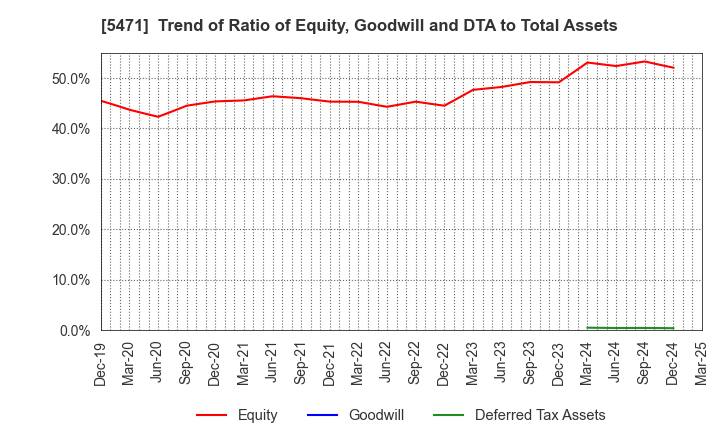 5471 Daido Steel Co.,Ltd.: Trend of Ratio of Equity, Goodwill and DTA to Total Assets