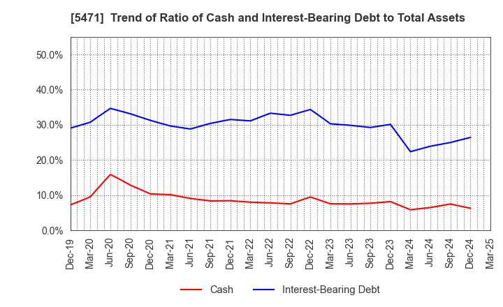 5471 Daido Steel Co.,Ltd.: Trend of Ratio of Cash and Interest-Bearing Debt to Total Assets
