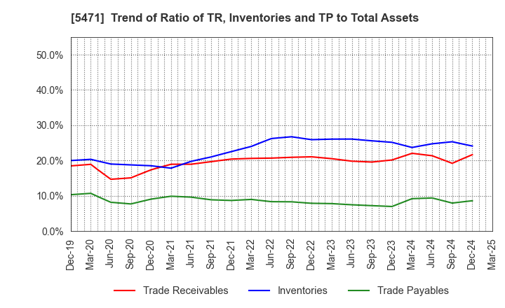 5471 Daido Steel Co.,Ltd.: Trend of Ratio of TR, Inventories and TP to Total Assets