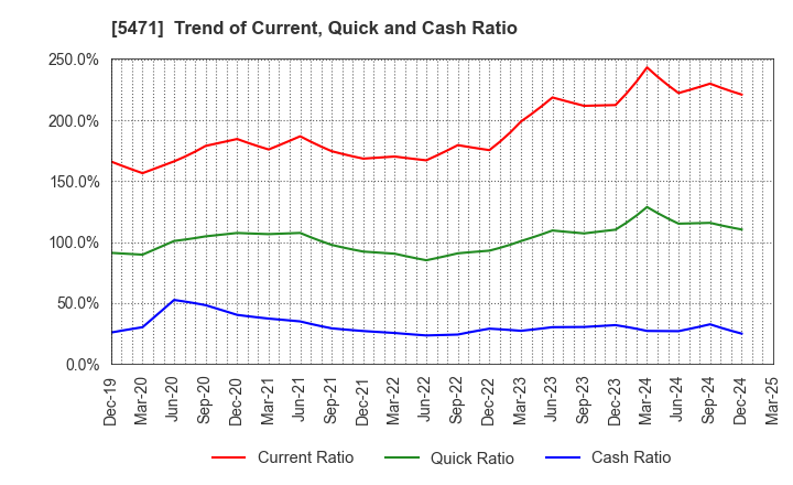 5471 Daido Steel Co.,Ltd.: Trend of Current, Quick and Cash Ratio