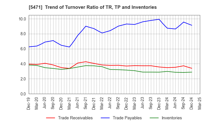 5471 Daido Steel Co.,Ltd.: Trend of Turnover Ratio of TR, TP and Inventories