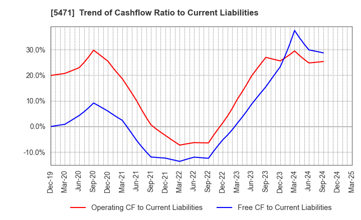 5471 Daido Steel Co.,Ltd.: Trend of Cashflow Ratio to Current Liabilities