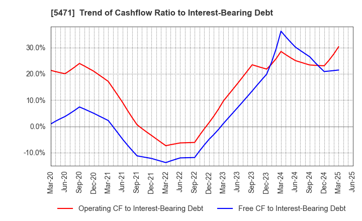5471 Daido Steel Co.,Ltd.: Trend of Cashflow Ratio to Interest-Bearing Debt