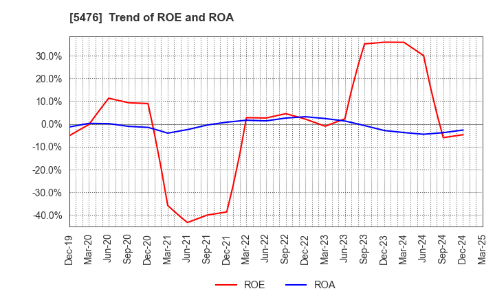 5476 Nippon Koshuha Steel Co., Ltd.: Trend of ROE and ROA