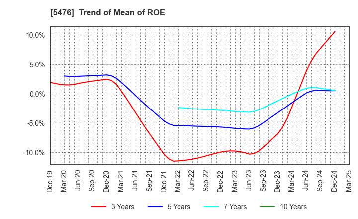 5476 Nippon Koshuha Steel Co., Ltd.: Trend of Mean of ROE