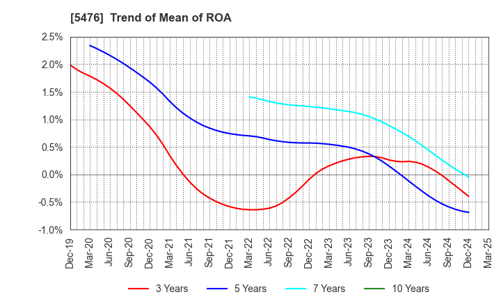5476 Nippon Koshuha Steel Co., Ltd.: Trend of Mean of ROA