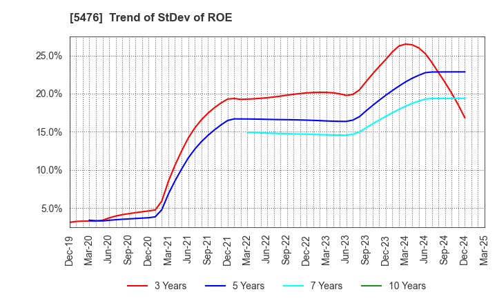 5476 Nippon Koshuha Steel Co., Ltd.: Trend of StDev of ROE