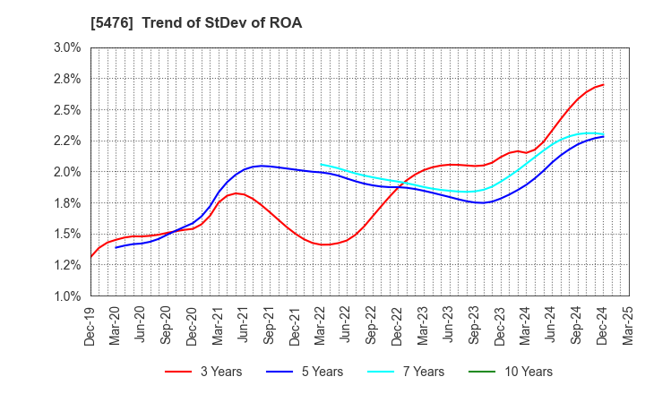 5476 Nippon Koshuha Steel Co., Ltd.: Trend of StDev of ROA