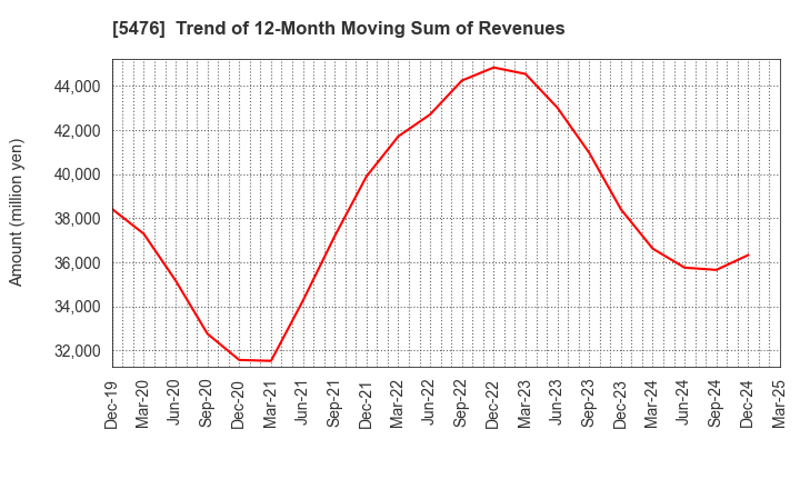 5476 Nippon Koshuha Steel Co., Ltd.: Trend of 12-Month Moving Sum of Revenues