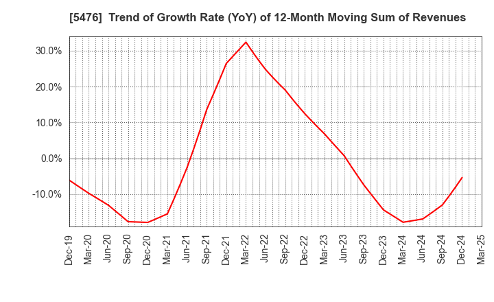5476 Nippon Koshuha Steel Co., Ltd.: Trend of Growth Rate (YoY) of 12-Month Moving Sum of Revenues
