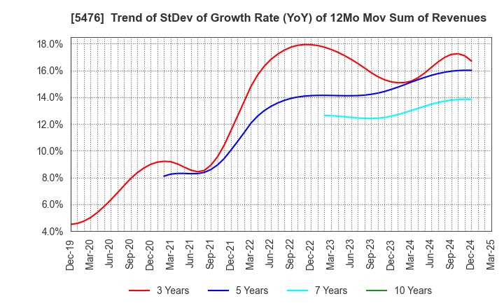 5476 Nippon Koshuha Steel Co., Ltd.: Trend of StDev of Growth Rate (YoY) of 12Mo Mov Sum of Revenues
