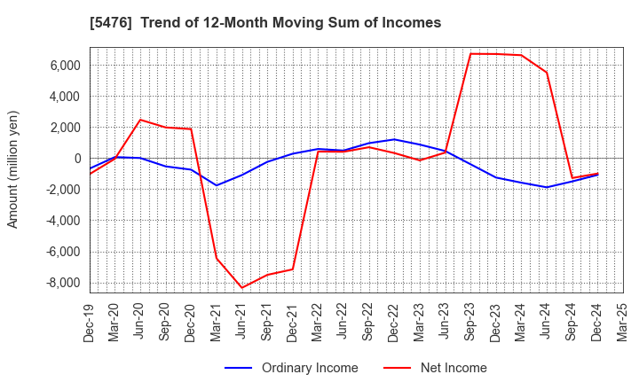 5476 Nippon Koshuha Steel Co., Ltd.: Trend of 12-Month Moving Sum of Incomes