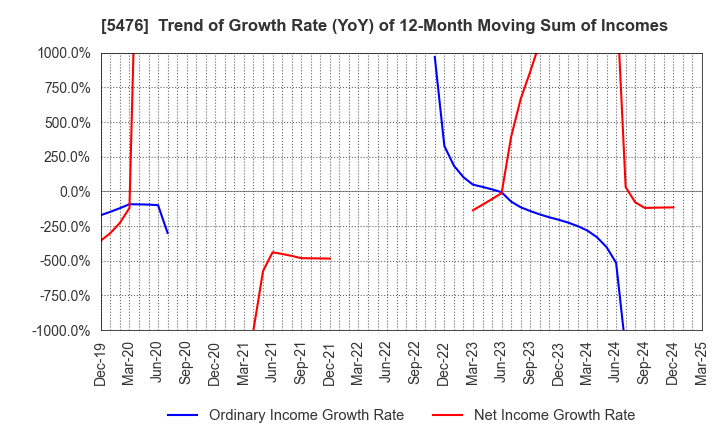 5476 Nippon Koshuha Steel Co., Ltd.: Trend of Growth Rate (YoY) of 12-Month Moving Sum of Incomes