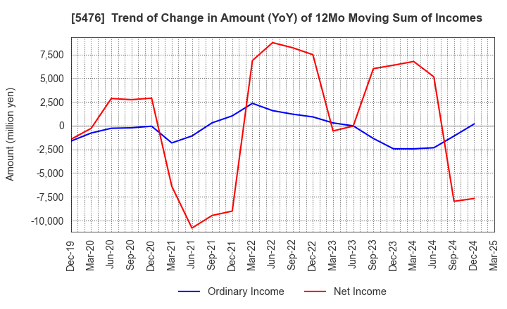 5476 Nippon Koshuha Steel Co., Ltd.: Trend of Change in Amount (YoY) of 12Mo Moving Sum of Incomes