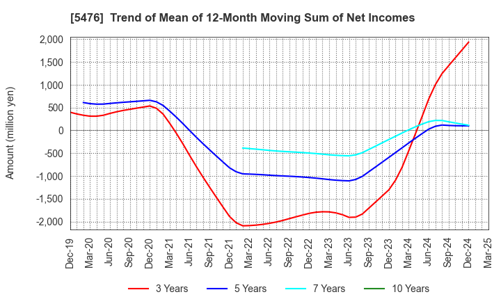 5476 Nippon Koshuha Steel Co., Ltd.: Trend of Mean of 12-Month Moving Sum of Net Incomes
