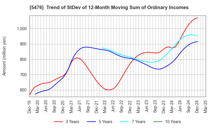 5476 Nippon Koshuha Steel Co., Ltd.: Trend of StDev of 12-Month Moving Sum of Ordinary Incomes