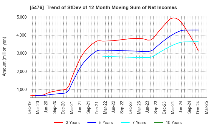 5476 Nippon Koshuha Steel Co., Ltd.: Trend of StDev of 12-Month Moving Sum of Net Incomes