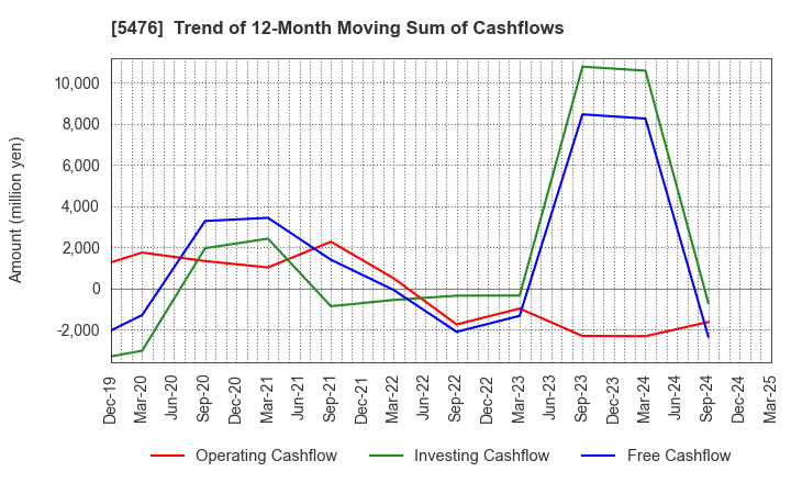 5476 Nippon Koshuha Steel Co., Ltd.: Trend of 12-Month Moving Sum of Cashflows