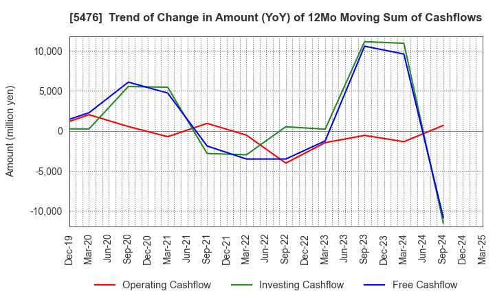 5476 Nippon Koshuha Steel Co., Ltd.: Trend of Change in Amount (YoY) of 12Mo Moving Sum of Cashflows