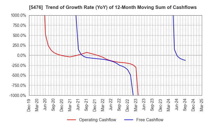 5476 Nippon Koshuha Steel Co., Ltd.: Trend of Growth Rate (YoY) of 12-Month Moving Sum of Cashflows