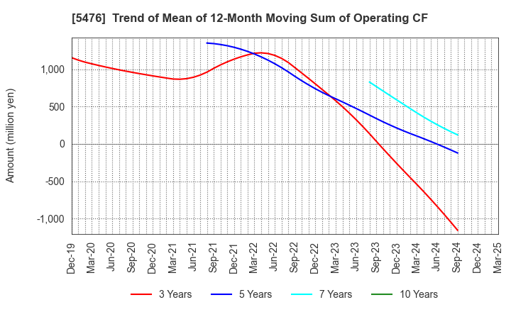 5476 Nippon Koshuha Steel Co., Ltd.: Trend of Mean of 12-Month Moving Sum of Operating CF