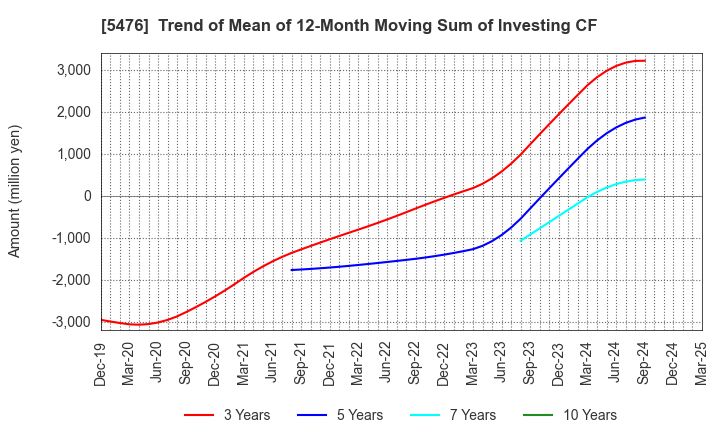 5476 Nippon Koshuha Steel Co., Ltd.: Trend of Mean of 12-Month Moving Sum of Investing CF