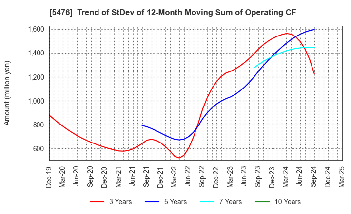 5476 Nippon Koshuha Steel Co., Ltd.: Trend of StDev of 12-Month Moving Sum of Operating CF