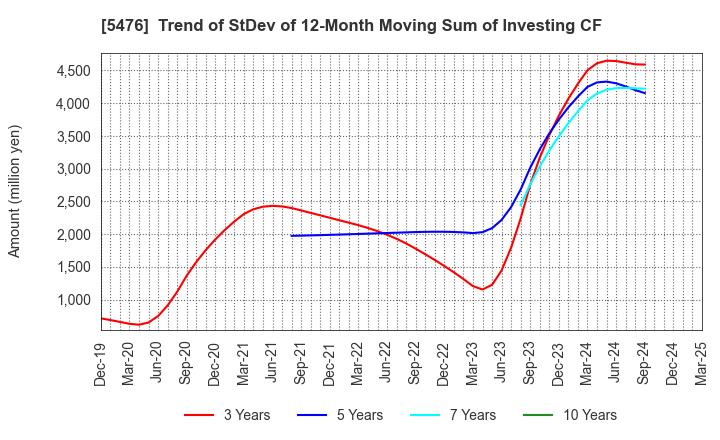 5476 Nippon Koshuha Steel Co., Ltd.: Trend of StDev of 12-Month Moving Sum of Investing CF