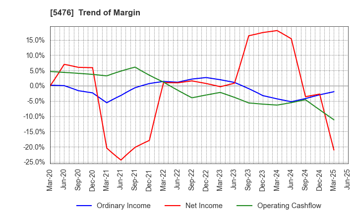 5476 Nippon Koshuha Steel Co., Ltd.: Trend of Margin