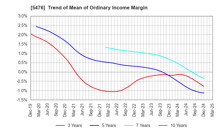 5476 Nippon Koshuha Steel Co., Ltd.: Trend of Mean of Ordinary Income Margin