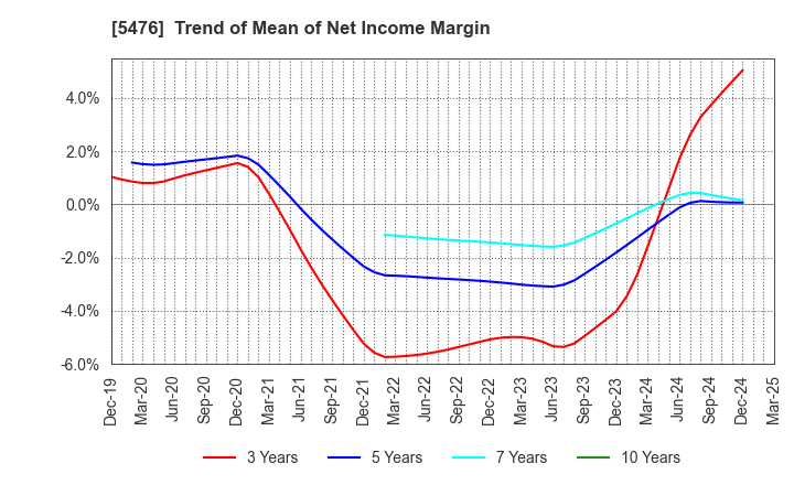 5476 Nippon Koshuha Steel Co., Ltd.: Trend of Mean of Net Income Margin