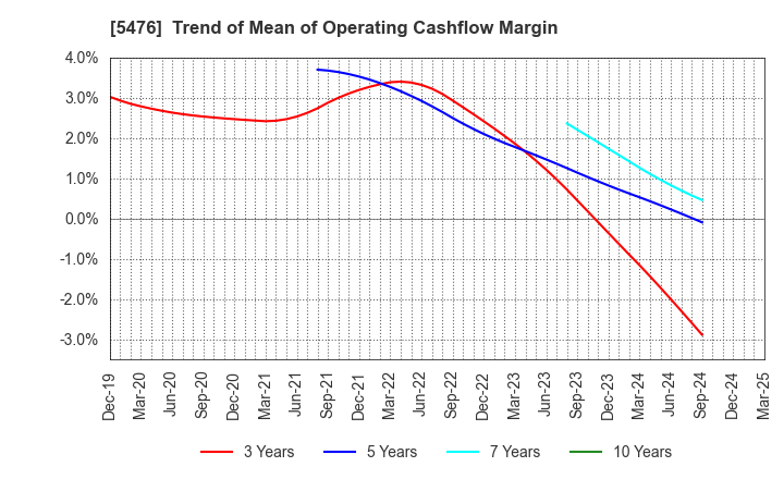 5476 Nippon Koshuha Steel Co., Ltd.: Trend of Mean of Operating Cashflow Margin