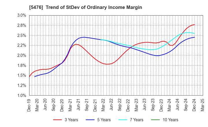 5476 Nippon Koshuha Steel Co., Ltd.: Trend of StDev of Ordinary Income Margin