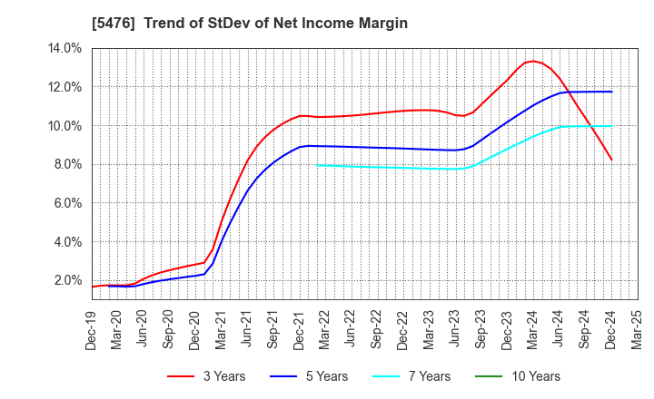 5476 Nippon Koshuha Steel Co., Ltd.: Trend of StDev of Net Income Margin