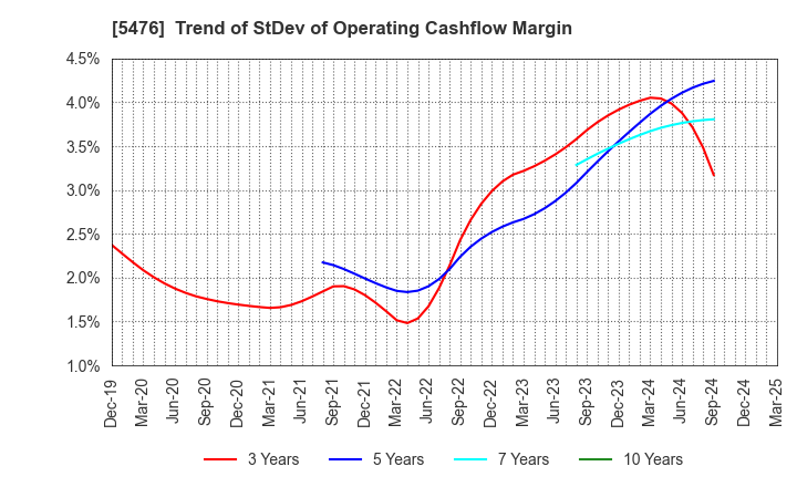 5476 Nippon Koshuha Steel Co., Ltd.: Trend of StDev of Operating Cashflow Margin