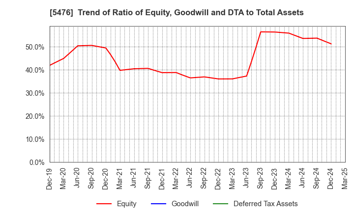 5476 Nippon Koshuha Steel Co., Ltd.: Trend of Ratio of Equity, Goodwill and DTA to Total Assets